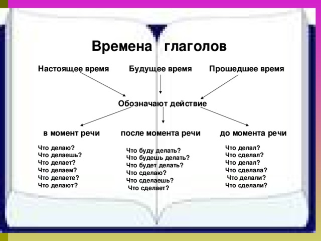 Времена глаголов схема