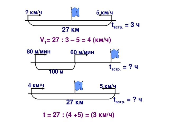 ? км/ч 5 км/ч t встр.  = 3 ч  27 км V 1 = 27 : 3 – 5 = 4 (км/ч) 80 м/мин 60 м/мин t встр.  = ? ч  100 м 4 км/ч 5 км/ч t встр.  = ? ч  27 км t = 27 : (4 +5) = (3 км/ч)  