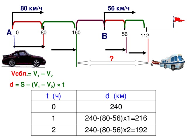 56 км/ч 80 км/ч А 0 80 160 В 56 112 ? V сбл .= V 1 – V 2 d = S – (V 1 – V 2 ) × t  t ( ч ) 0 d ( км ) 1 240 240-(80-56)х1=216 2 240-(80-56)х2=192 