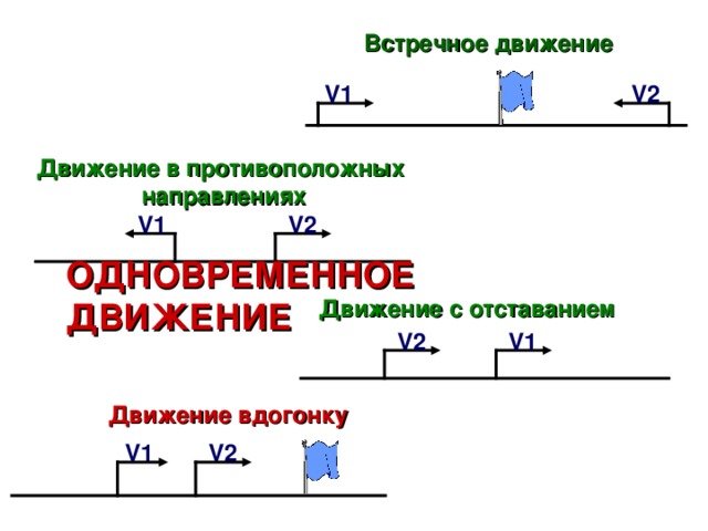 Встречное движение V1 V2 Движение в противоположных направлениях V2 V1 ОДНОВРЕМЕННОЕ ДВИЖЕНИЕ Движение с отставанием V1 V2 Движение вдогонку V1 V2 