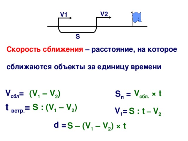 V2 V1 S Скорость сближения – расстояние, на которое  сближаются объекты за единицу времени V сбл =  (V 1 – V 2 )   V сбл. × t  S п = t встр. =  S : (V 1 – V 2 ) V 1 =  S : t – V 2    d =  S – (V 1 – V 2 ) × t  