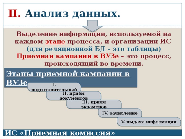 II. А нализ данных. Выделение информации, используемой на каждом этапе процесса, и организации ИС  (для реляционной БД – это таблицы) Приемная кампания в ВУЗе – это процесс, происходящий во времени. Этапы приемной кампании в ВУЗе I. подготовительный II. прием документов III. прием экзаменов IV. зачисление V. выдача информации ИС «Приемная комиссия» 