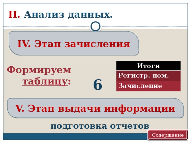 II. А нализ данных. IV. Этап зачисления Итоги Регистр. ном. Зачисление Формируем таблицу : 6 V. Этап выдачи информации подготовка отчетов Содержание 