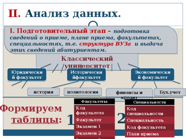 II. А нализ данных. I. Подготовительный этап – подготовка сведений о приеме, плане приема, факультетах, специальностях, т.е. структура ВУЗа  и выдача этих сведений абитуриентам. Классический университет Экономический факультет Историческийфакультет Юридический факультет история политология финансы и кредит Бух.учет Факультеты Код факультета Факультет Экзамен 1 Экзамен 2 Экзамен 3 Специальности Код специальности Специальность Код факультета План приема Формируем таблицы : 2 1 