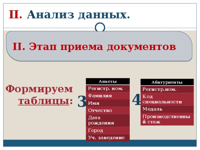 II. А нализ данных. II. Этап приема документов Анкеты Регистр. ном. Фамилия Имя Отчество Дата рождения Город Уч. заведение Абитуриенты Регистр.ном. Код специальности Медаль Производственный стаж Формируем таблицы : 4 3 