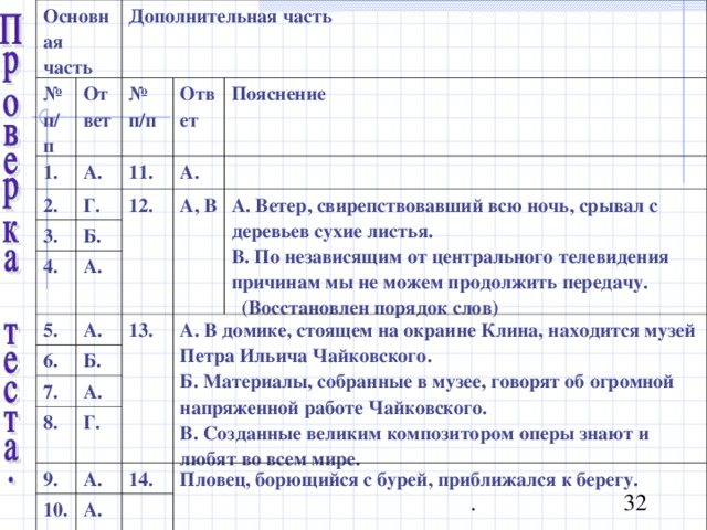 Основная часть № п/п Дополнительная часть Ответ 1. № п/п А. 2. 3. Ответ 11. Г. 4. Б. 12. А. Пояснение 5. А. А, В 6. А. А. Ветер, свирепствовавший всю ночь, срывал с деревьев сухие листья. В. По независящим от центрального телевидения причинам мы не можем продолжить передачу.  (Восстановлен порядок слов) 7. Б. 13. 8. А. А. В домике, стоящем на окраине Клина, находится музей Петра Ильича Чайковского. Б. Материалы, собранные в музее, говорят об огромной напряженной работе Чайковского. В. Созданные великим композитором оперы знают и любят во всем мире. 9. Г. А. 10. 14. А. Пловец, борющийся с бурей, приближался к берегу. 