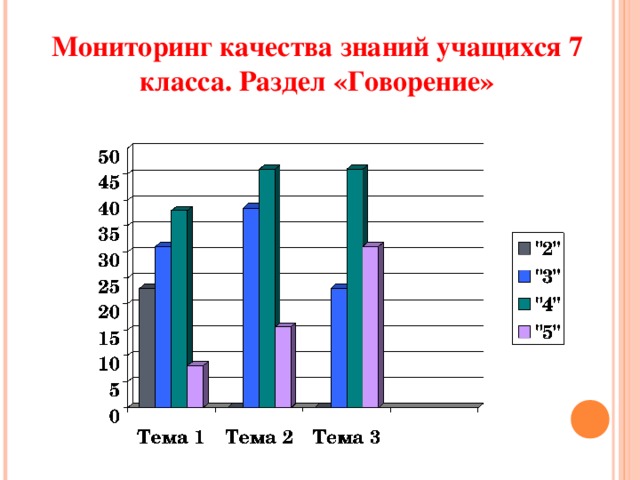 Мониторинг качества знаний учащихся 7 класса. Раздел «Говорение» 