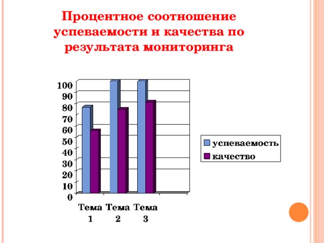 Процентное соотношение успеваемости и качества по результата мониторинга 