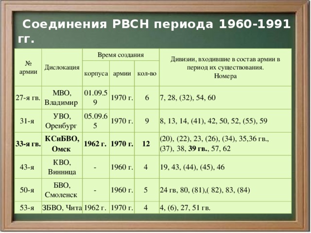  Соединения РВСН периода 1960-1991 гг. Ракетные армии: № армии Дислокация Время создания 27-я гв. корпуса МВО, Владимир 31-я УВО, Оренбург армии 01.09.59 33-я гв. кол-во Дивизии, входившие в состав армии в период их существования.  Номера 1970 г. 05.09.65 43-я КСиБВО, Омск   6 1970 г. 1962 г. 50-я КВО, Винница   9 7, 28, (32), 54, 60 53-я - БВО, Смоленск 1970 г. 8, 13, 14, (41), 42, 50, 52, (55), 59 - 1960 г. 12 ЗБВО, Чита 1962 г. 4 1960 г. (20), (22), 23, (26), (34), 35,36 гв., 5 19, 43, (44), (45), 46 (37), 38, 39 гв. , 57, 62 1970 г. 24 гв, 80, (81),( 82), 83, (84) 4 4, (6), 27, 51 гв. 