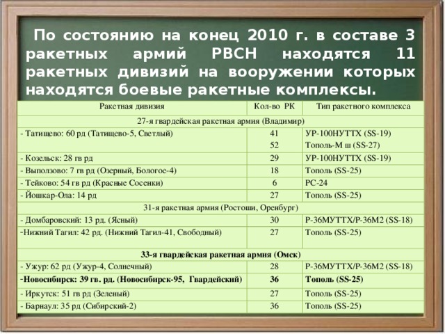 Ракетные войска стратегического назначения где находятся