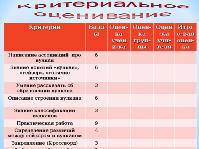 Критерии Баллы Написание ассоциаций про вулкан Оцен-ка учени-ка 6 Знание понятий «вулкан», «гейзер», «горячие источники» 6 Оцен-ка груп-пы Умение рассказать об образовании вулкана 3 Оцен-ка учи-теля Описание строения вулкана  Итого-вая оцен-ка 6 Знание классификации вулканов 3 Практическая работа 9 Определение различий между гейзером и вулканом 4 Закрепление (Кроссворд) 3 Рефлексия (Синквейн) 5 