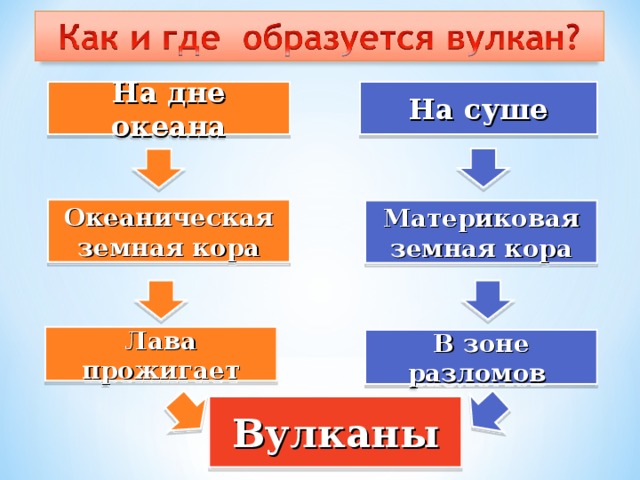 На дне океана На суше Океаническая земная кора Материковая земная кора Лава прожигает В зоне разломов Вулканы 