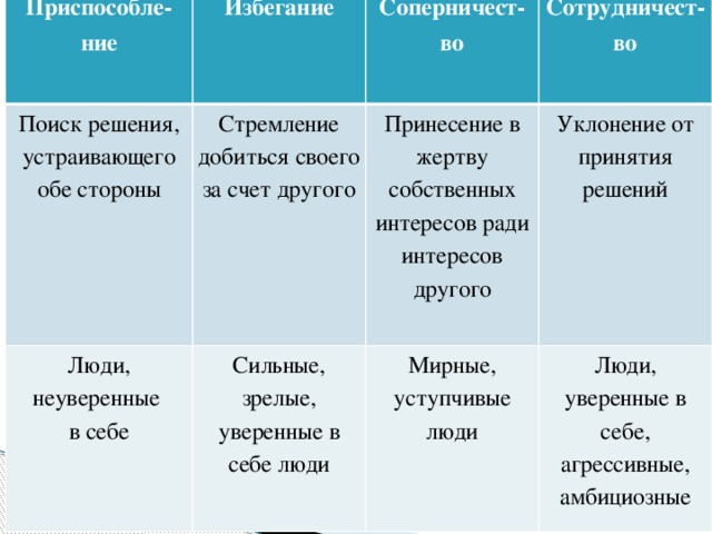 Приспособле-ние Поиск решения, устраивающего обе стороны Избегание Соперничест-во Стремление добиться своего за счет другого Люди, неуверенные Принесение в жертву собственных интересов ради интересов другого Сотрудничест-во в себе Сильные, зрелые, уверенные в себе люди Уклонение от принятия решений Мирные, уступчивые люди Люди, уверенные в себе, агрессивные, амбициозные 