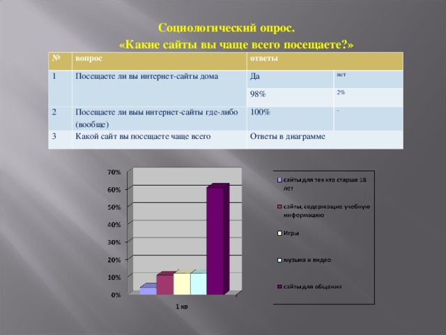 Анкетный опрос. Какие сайты чаще всего посещают. Опрос на сайте. Какие сайты вы чаще посещаете. Опрос на посещение.