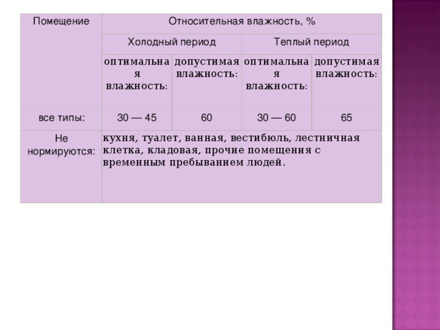 Помещение Относительная влажность, % Холодный период оптимальная влажность: все типы: Теплый период 30 — 45 Не нормируются: допустимая влажность: кухня, туалет, ванная, вестибюль, лестничная клетка, кладовая, прочие помещения с временным пребыванием людей. оптимальная влажность: 60 допустимая влажность: 30 — 60 65 