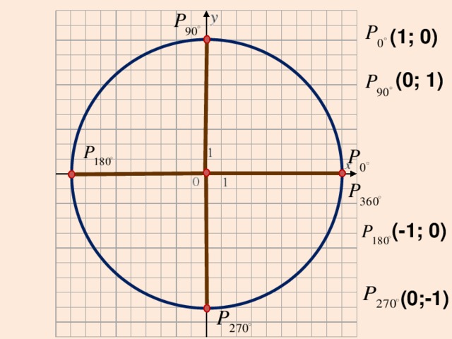 (1; 0) (0; 1) (-1; 0) (0;-1) 