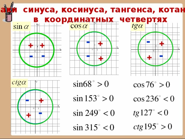 Знаки тангенса на окружности. Знаки косинуса и синуса и тангенса и котангенса по четвертям. Синус косинус тангенс на окружности. Синус косинус тангенс котангенс знаки. Знаки на окружности косинуса и синуса тангенса котангенса.