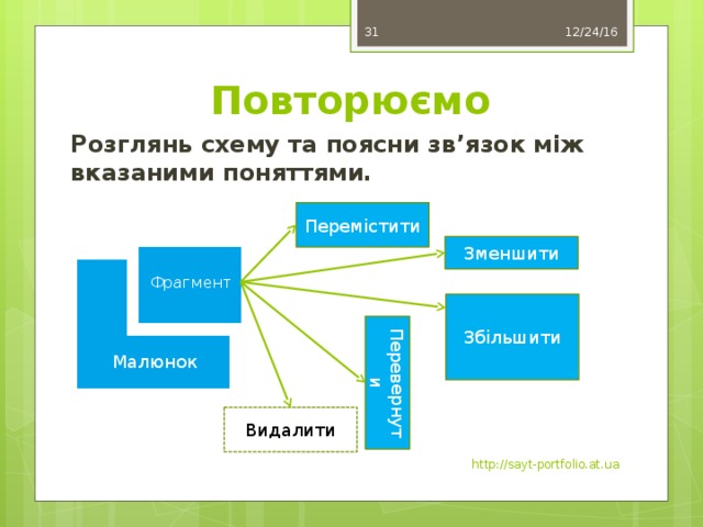 Перевернути 12/24/16 30 Повторюємо Розглянь схему та поясни зв’язок між вказаними поняттями. Перемістити Зменшити Фрагмент Збільшити Малюнок Видалити http://sayt-portfolio.at.ua 
