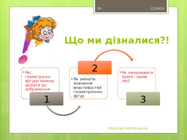 12/24/16 28 Що ми дізналися?! 2 Які геометричні фігури можна додати до зображення Які геометричні фігури можна додати до зображення Як змінити значення властивостей геометричних фігур Як змінити значення властивостей геометричних фігур Як намалювати прямі і криві лінії Як намалювати прямі і криві лінії 1 3 http://sayt-portfolio.at.ua 