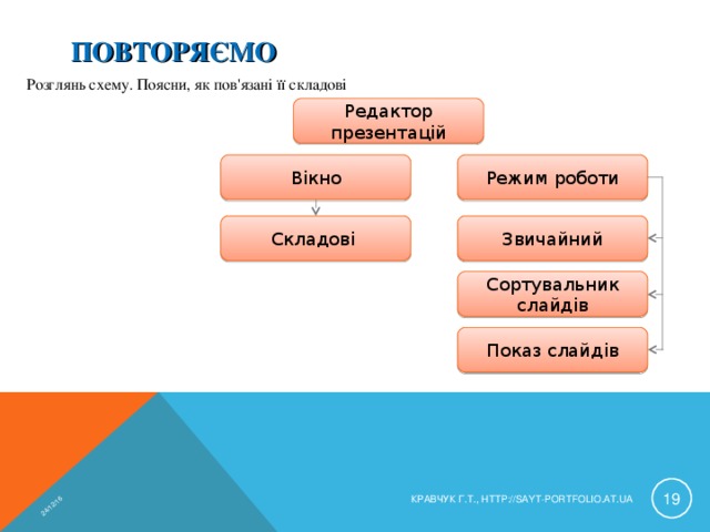 24/12/16 ПОВТОРЯЄМО Розглянь схему. Поясни, як пов'язані її складові Редактор презентацій Режим роботи Вікно Складові Звичайний Сортувальник слайдів Показ слайдів  КРАВЧУК Г.Т., HTTP://SAYT-PORTFOLIO.AT.UA 