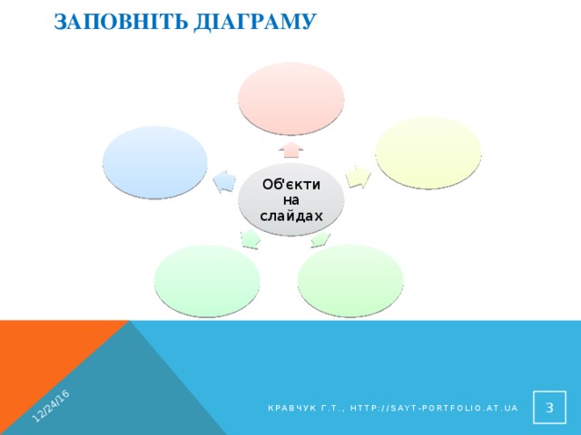 12/24/16 Заповніть діаграму Об'єкти на слайдах  Кравчук Г.Т., http://sayt-portfolio.at.ua 