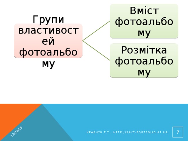 12/24/16 Вміст фотоальбому Групи властивостей фотоальбому Розмітка фотоальбому 6 Кравчук Г.Т., http://sayt-portfolio.at.ua 