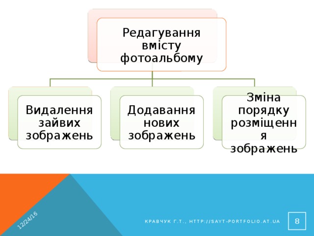 12/24/16 Редагування вмісту фотоальбому Видалення зайвих зображень Додавання нових зображень Зміна порядку розміщення зображень  Кравчук Г.Т., http://sayt-portfolio.at.ua 