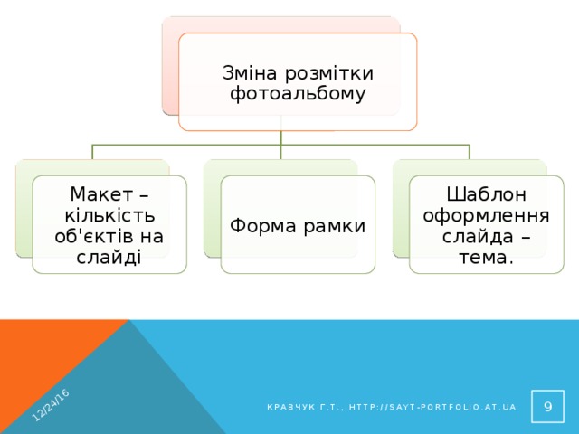 12/24/16 Зміна розмітки фотоальбому Макет – кількість об'єктів на слайді Форма рамки Шаблон оформлення слайда – тема. 8 Кравчук Г.Т., http://sayt-portfolio.at.ua 