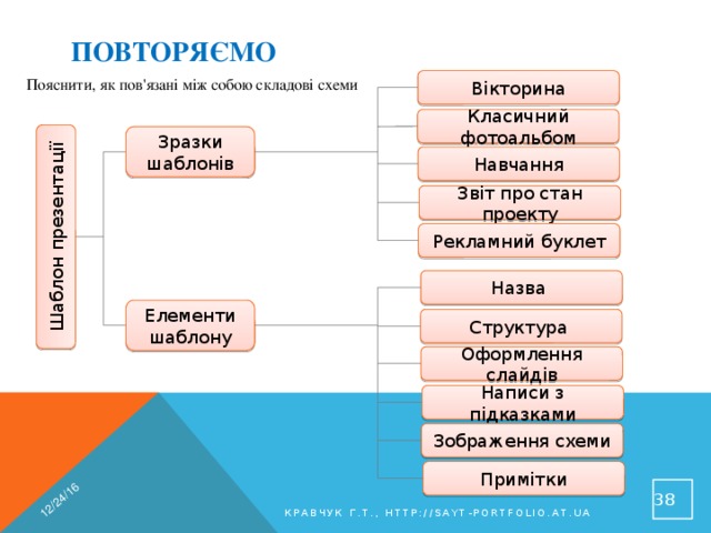 12/24/16 Шаблон презентації повторяємо Пояснити, як пов'язані між собою складові схеми Вікторина Класичний фотоальбом Зразки шаблонів Навчання Звіт про стан проекту Рекламний буклет Назва Елементи шаблону Структура Оформлення слайдів Написи з підказками Зображення схеми Примітки  Кравчук Г.Т., http://sayt-portfolio.at.ua 