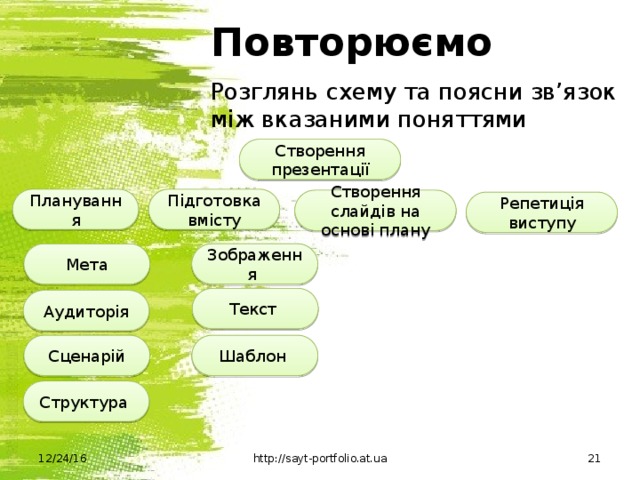 Повторюємо Розглянь схему та поясни зв’язок між вказаними поняттями Створення презентації Планування Підготовка вмісту Створення слайдів на основі плану Репетиція виступу Зображення Мета Текст Аудиторія Сценарій Шаблон Структура  http://sayt-portfolio.at.ua 12/24/16 