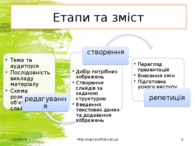 Етапи та зміст створення Добір потрібних зображень Створення слайдів за заданою структурою Введення текстових даних та додавання зображень Добір потрібних зображень Створення слайдів за заданою структурою Введення текстових даних та додавання зображень Тема та аудиторія Послідовність викладу матеріалу Схема розміщення об'єктів на слайдах Тема та аудиторія Послідовність викладу матеріалу Схема розміщення об'єктів на слайдах Перегляд презентацій Внесення змін Підготовка усного виступу Перегляд презентацій Внесення змін Підготовка усного виступу репетиція редагування 12/24/16 http://sayt-portfolio.at.ua  