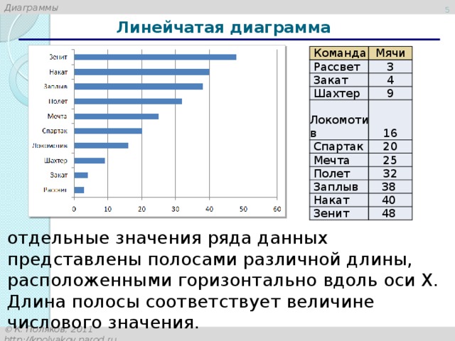 Представить данные в виде двухрядной линейчатой диаграммы