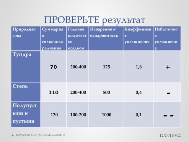 Практическая работа определение закономерностей распределения солнечной радиации. Коэффициенты увлажнения природных зон России. Коэффициент увлажнения по природным зонам. Коэффициент увлажнения в тундре. Коэффициент увлажнения в пустыне.