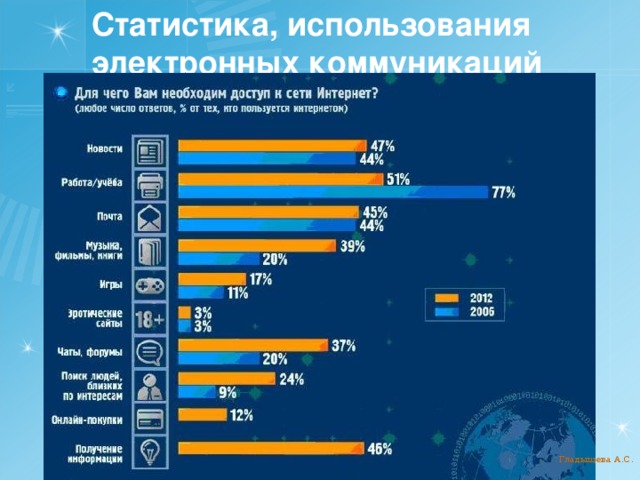 Статистика использования ос на мобильных гаджетах в разрезе годов и географии