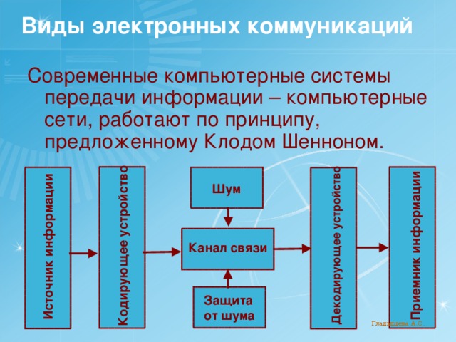 По схеме процесса передачи информации определить источник и приемник информации