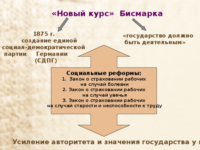 Новый курс партия. Реформы в Германии в 19 веке кратко. Социальные реформы Бисмарка. Реформы Бисмарка таблица. Реформы Бисмарка в Германии таблица.