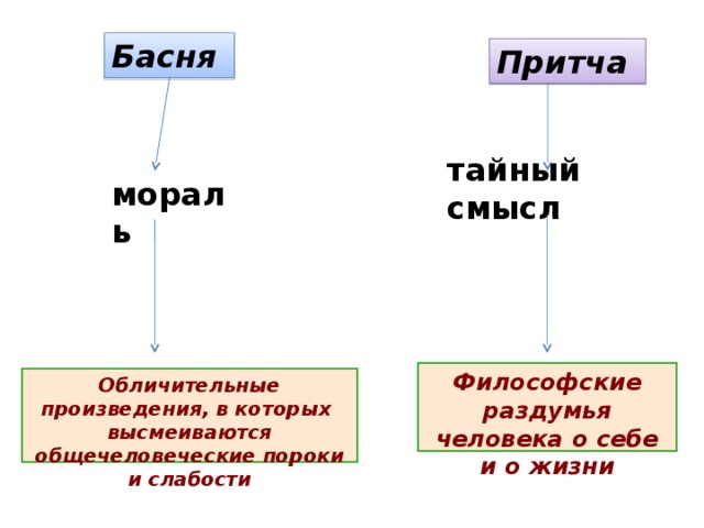 Сравнить басни и сказки