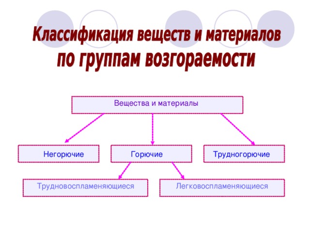 Классификация веществ и материалов по горючести. Горючие трудногорючие и негорючие вещества. Классификация материалов по возгораемости. Негорючие вещества и материалы.