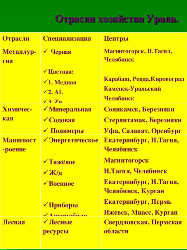 Характеристика отрасль хозяйства. Хозяйство отрасли специализации Урала. Характеристика отраслей хозяйства Урала.. Отрасли специализации Урала таблица. Урал отрасли специализации и их центры сельское хозяйство.