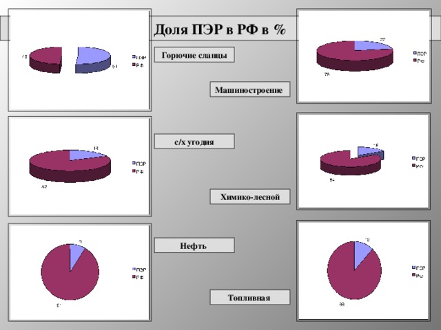 Доля ПЭР в РФ в % Горючие сланцы Машиностроение с/х угодия Химико-лесной Нефть Топливная 