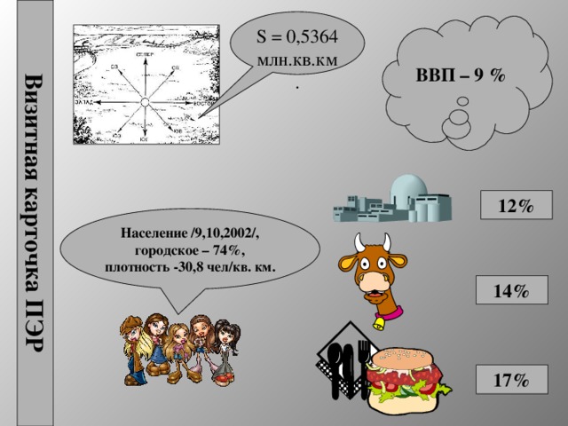 Визитная карточка ПЭР S = 0,5364 млн.кв.км. ВВП – 9 % 12% Население /9,10,2002/, городское – 74%, плотность -30,8 чел/кв. км. 14% 17% 