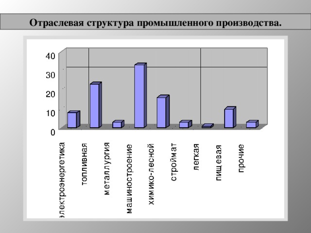 Отраслевая структура промышленного производства. 