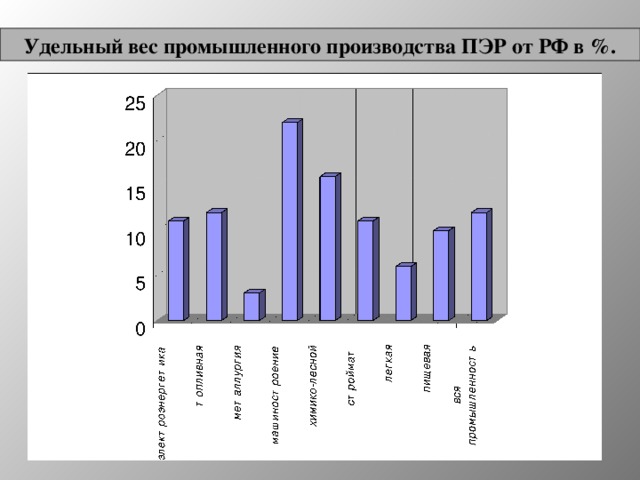Удельный вес промышленного производства ПЭР от РФ в %. 
