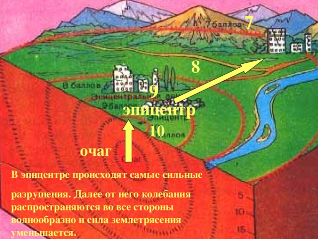 Нарисуй или напиши что происходит при землетрясении силой 6 баллов