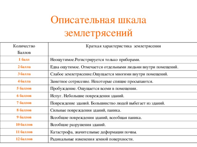 Шкала землетрясений в россии. Таблица 1 шкала силы землетрясений. Таблица разрушений землетрясении.