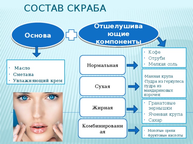 Состав скраба Отшелушивающие компоненты Основа Кофе Отруби Мелкая соль Нормальная  Масло Сметана Увлажняющий крем Манная крупа Пудра из геркулеса  пудра из мандариновых корочек Сухая Жирная Гранатовые зернышки Ячневая крупа Сахар Комбинированная Молотые орехи Фруктовые кислоты 