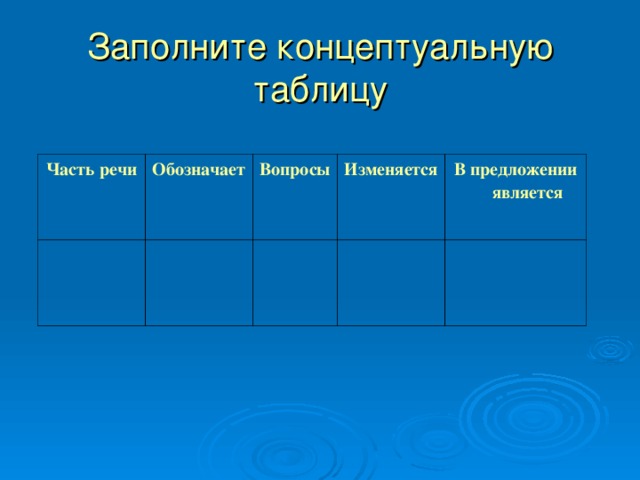 Заполните концептуальную таблицу Часть речи Обозначает Вопросы Изменяется В предложении является 