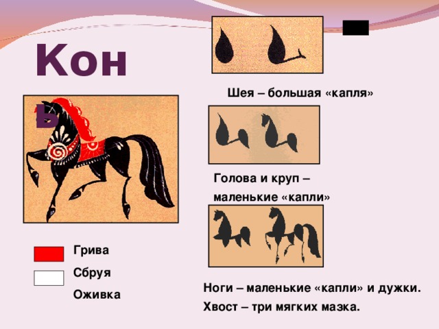 Конь Шея – большая «капля» Голова и круп – маленькие «капли»    Грива Сбруя Оживка Ноги – маленькие «капли» и дужки. Хвост – три мягких мазка. 