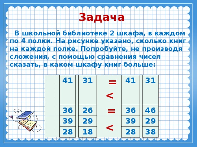Задача В школьной библиотеке 2 шкафа, в каждом по 4 полки. На рисунке указано, сколько книг на каждой полке. Попробуйте, не производя сложения, с помощью сравнения чисел сказать, в каком шкафу книг больше: = 41 36 31 39 26 28 29  18 41 36 31 39 46 28 29 38  =  