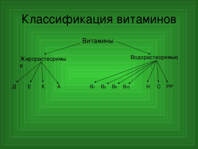 Классификация витаминов Витамины Водорастворимые Жирорастворимые С Н В 12 В 6 В 2 В 1 К Е Д А РР 